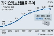 내년 장기요양보험료율 1.09% 올라... 월 평균 182원 인상