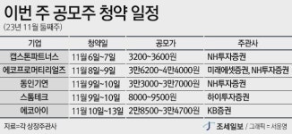 이번 주 공모주 청약, 올해 마지막 대어 에코프로머티리얼즈 등 5개 기업 나서