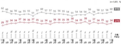 尹대통령 지지율 34%…김포-서울 편입 선거용 제안 68% [NBS]