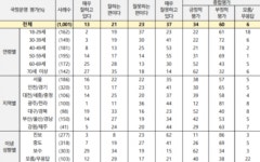 尹대통령 지지율 34%…김포-서울 편입 선거용 제안 68% [NBS]
