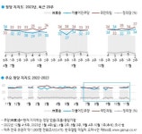 尹지지율 36%…국힘 37% 민주 34%, 양당 동반 상승[한국갤럽]