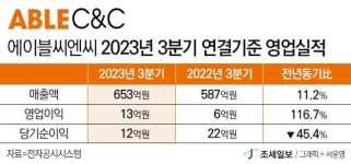 에이블씨엔씨, 3분기 영업이익 전년比 2배 ‘껑충’