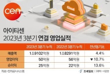 헤센아이티1016 | 아이티센, 3분기 매출액 1조9100억원…전년比 4.4%↑