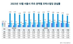 엔데믹에 오피스 임대 시장도 활기...임대인 우위 지속