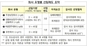 12월 결산법인 외부감사인 선임기한 도래…“선임기한‧절차 유의해야”