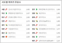 주유소 기름값 14주 연속 하락...ℓ당 휘발유 1570.2원·경유 1482.6원
