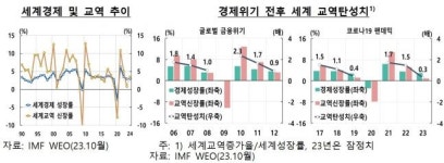 한은 “세계교역, 완만한 회복…韓, IT경기 반등에 성장세 확대 전망”