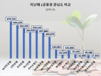 KB국민은행, 작년 1금융권 소비자 관심도 ‘1위’…신한은행 2위