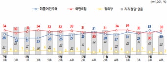 尹대통령 지지율 31%…'금투세 폐지' 찬성 39% 반대 44% [NBS]