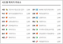 기름값 16주 하락세 멈추고 상승반전...ℓ당 휘발유 1579.0원·경유 1485.9원