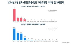 1월 상업용빌딩 거래량 전월比 27%↑...4개월 연속 증가세