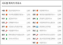 휘발유 가격 8주 만에 하락 전환 ℓ당 1638.1원...경유 2주 연속 하락
