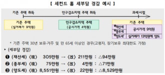 시골 별장 사도 1주택..지방소멸 위기에 파격 稅혜택