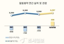 [주가동향] 일동제약, 역대최고 이익 전망에 목표가 상향 조정