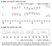 尹지지율 24%, 2주째 20%대…금투세 시행해야 44% [한국갤럽]