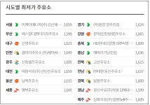 휘발유 가격 리터당 1712.9원…경유가격은 상승세 꺾여