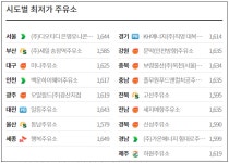 주유소 기름값 오름세 주춤...휘발유 가격 7주 만에 내려