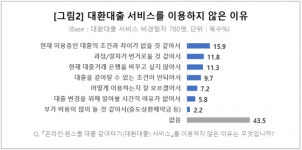 온라인·원스톱 대환대출, 알고는 있지만…이용률 저조한 까닭은