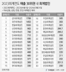 [2024년 회계법인 실적분석] ➀잘 나가던 로컬회계법인들 주춤.. 실적 증가세 둔화
