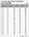 [2024년 회계법인 실적분석] ➀잘 나가던 로컬회계법인들 주춤.. 실적 증가세 둔화