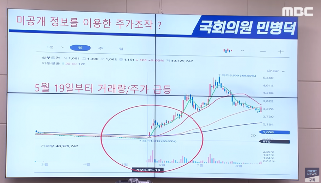 삼부토건 주가조작 의혹, 이일준 회장과 이응근 전 대표 구속 기소되며 369억원 부당이득 혐의 수사 진행 중.
