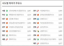 기름값 5주 연속 오름세...국제유가 안정세로 다음주엔 떨어질 듯