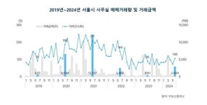6월 서울 오피스 거래 전월 대비 60% 급증...공실률은 2개월 연속 올라