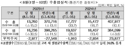 8월 1~10일 무역적자 29억달러.. 수출입 모두 증가
