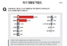 차기 대통령 적합도, 이재명 43.9%, 한동훈 26.1% [미디어토마토]