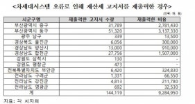 행안부 차세대지방세입시스템 오류로 '930만원 세금 낭비'