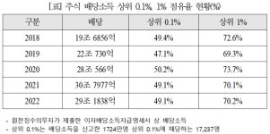 주식부자 상위 1%, 배당점유율 70.2%.. 인당 배당액 1억원 상회
