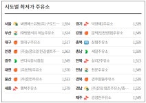 휘발유·경유 가격, 6주 연속 동반 하락...다음 주도 내림세 예상
