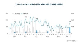 서울 오피스 매매시장, 6월에 이어 7월도 상승 흐름 이어가