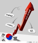 [주가동향] 밸류업 편입 불발로 주가 하락한 통신주...지금이 오히려 매수 기회?