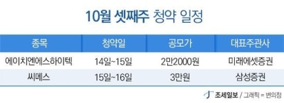 이번주 공모주 청약... 에이치엔에스하이텍·씨메스 2개사 나선다