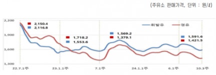 기름값 12주 만에 상승 전환...유류세 인하 연장 여부 촉각