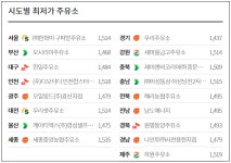 기름값 12주 만에 상승 전환...유류세 인하 연장 여부 촉각