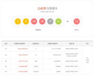 1142회 로또 1등 당첨자 9명…각 31.2억원씩·경기 5곳 최다 당첨지역