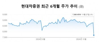 [주가동향] 현대차증권, 성장동력 확보 위해 2000억원 증자...주가는 큰폭 하락