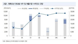 [주가동향] 한화오션, 올해 수주액 87억 달러 예상...트럼프 협력 요청도 호재 [NH투자證]
