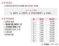 [관리회계] 원가추정식과 추정 방법