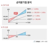 [관리회계] 손익분기점(BEP) 분석