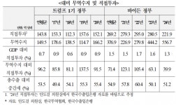 대미 무역흑자 78.5% 미국 현지투자 이어져.. 