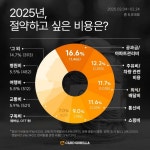 고물가에 과소비 방지... 올해 가장 절약하고 싶은 비용은?