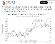 비트코인, 고래 매집·롱/숏 비율·미결제 약정 동반 상승