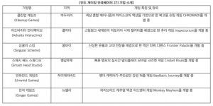 크래프톤, 인도 게임 스타트업 6곳 선발…현지 개발 생태계 확대