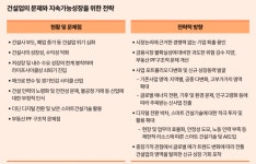 삼일PwC, 건설산업 지속성장 위한 전략 보고서 발간