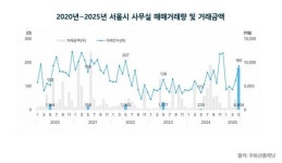 5월 서울 오피스빌딩 거래 급감 vs 사무실 급증 대조