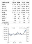 [주가동향] SK하이닉스, 분기 기준 '사상 최대 순익'에도...'상반된 평가?'