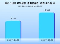‘따뜻한’ 교보생명, ‘광화문 글판’ 온라인 관심도 1년새 46% 급등